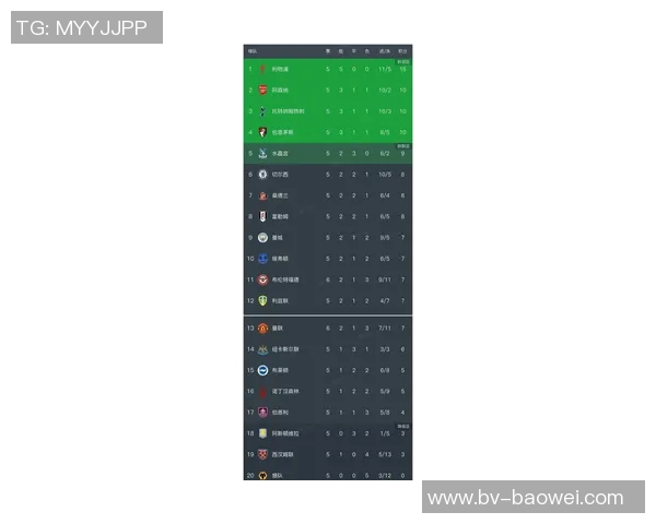 英超最新积分榜分析:枪手稳居榜首利物浦紧追第九曼联需加油 英超最新积分榜分析:枪手稳居榜首利物浦紧追第九曼联需加油